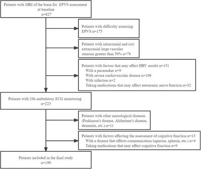Relationship between heart rate variability and cognitive function in patients with enlarged perivascular space